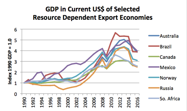 current-gdp-of-resource-dependent-export-economies