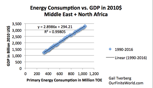energy-consumption-vs-gdp-middle-east-and-north-africa