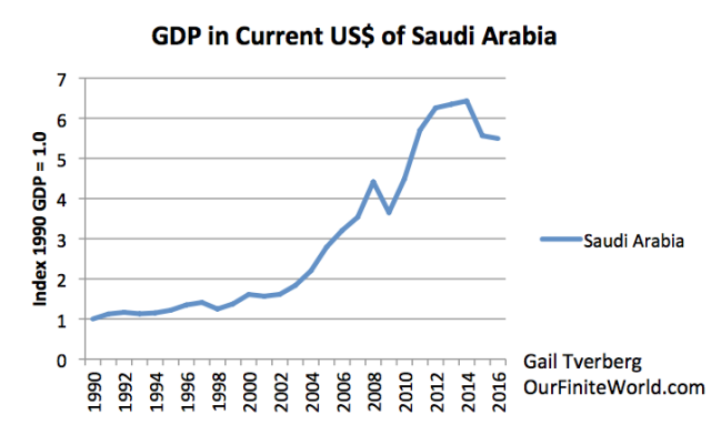gdp-in-current-us-dollars-of-saudi-arabia
