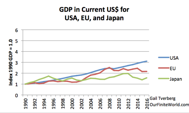 gdp-in-current-usd-for-usa-eu-and-japan