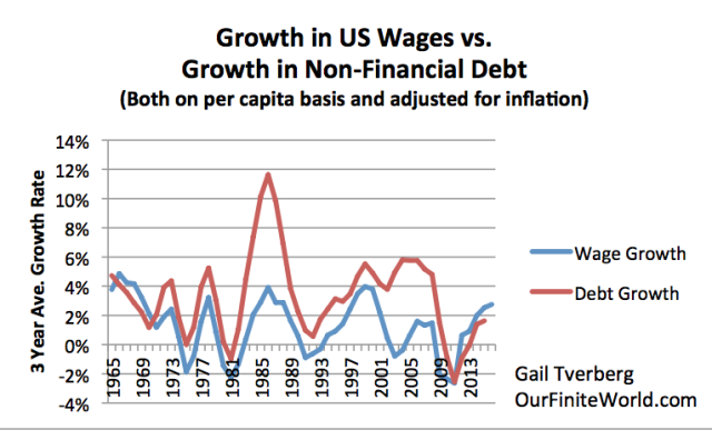 growth-in-us-wages-vs-growth-in-inflation2