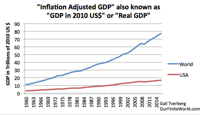 inflation-adjusted-gdp-for-world-and-us
