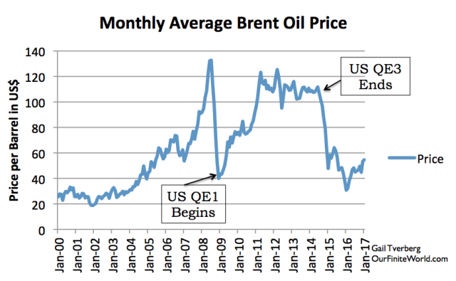 monthly-brent-average-oil-price-with-notes