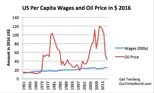 oil-price-and-average-per-capita-wages-through-20161