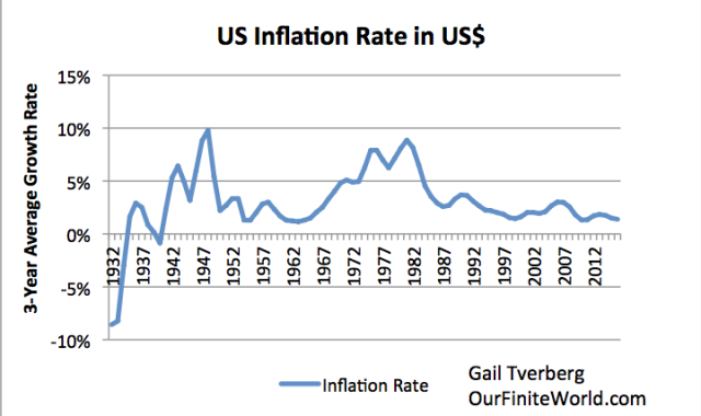 us-inflation-rate-1932-to-2016