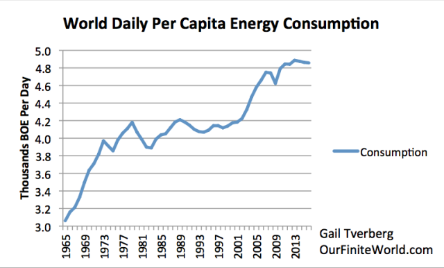 world-daily-per-capita-energy-consumption