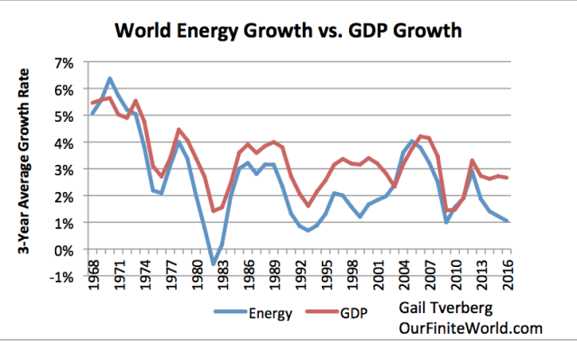 world-energy-growth-vs-world-gdp-growth-through-2016