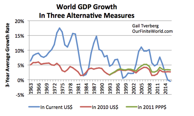 world-gdp-growth-in-three-alternative-measures