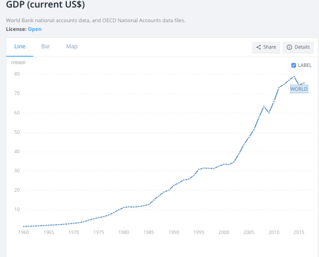 world-gdp-in-current-dollars-by-world-bank