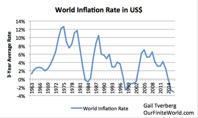 world-inflation-rate-in-us