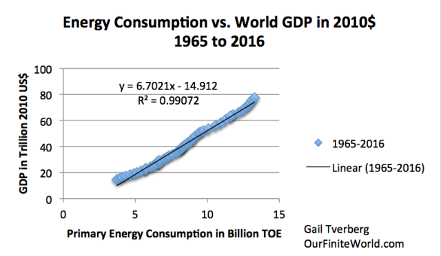 x-y-graph-of-energy-consumption-and-world-gdp-to-2016